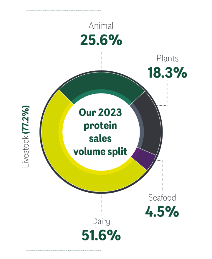 protein split